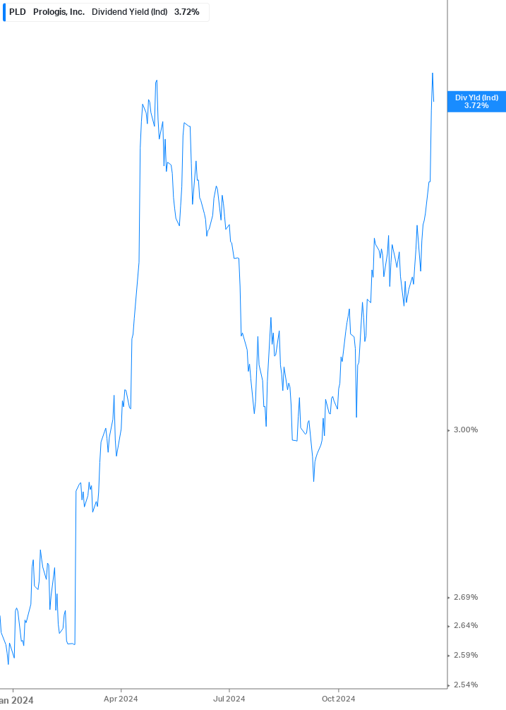 Dividend Yield Chart