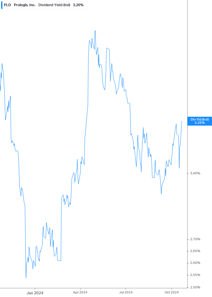 Dividend Yield Chart