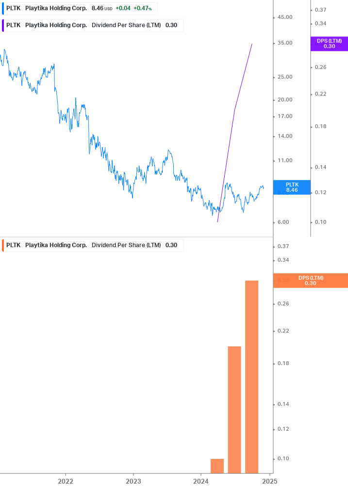 Dividend Growth Chart