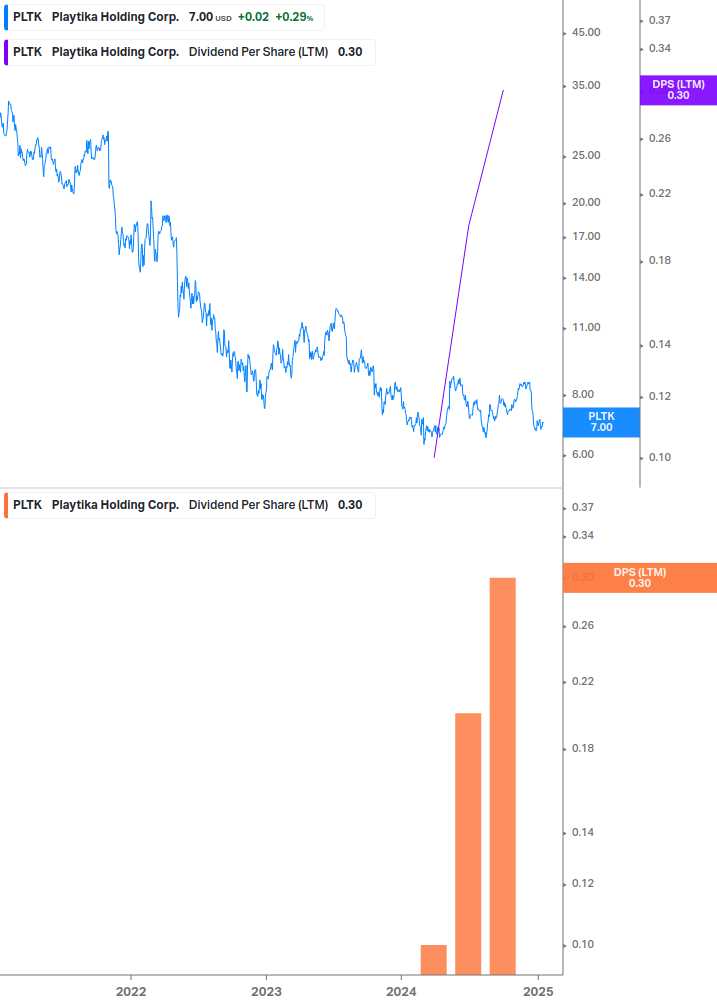 Dividend Growth Chart