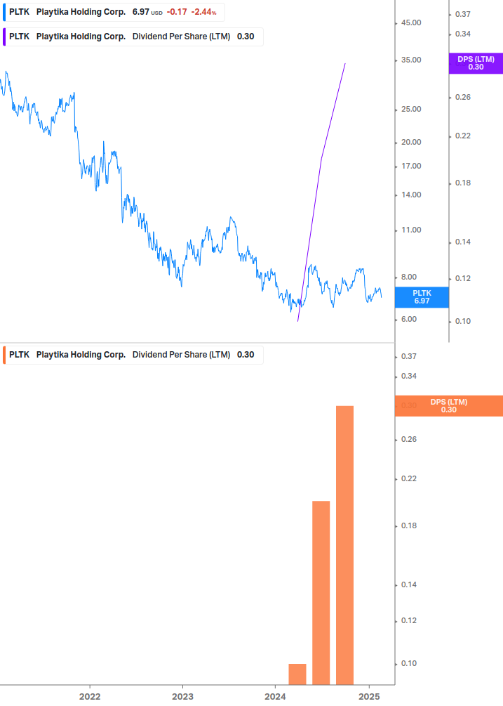 Dividend Growth Chart