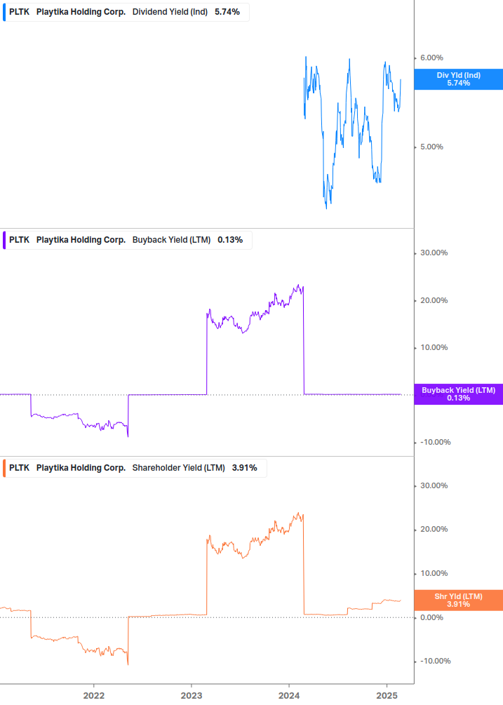 Shareholder Yield Chart