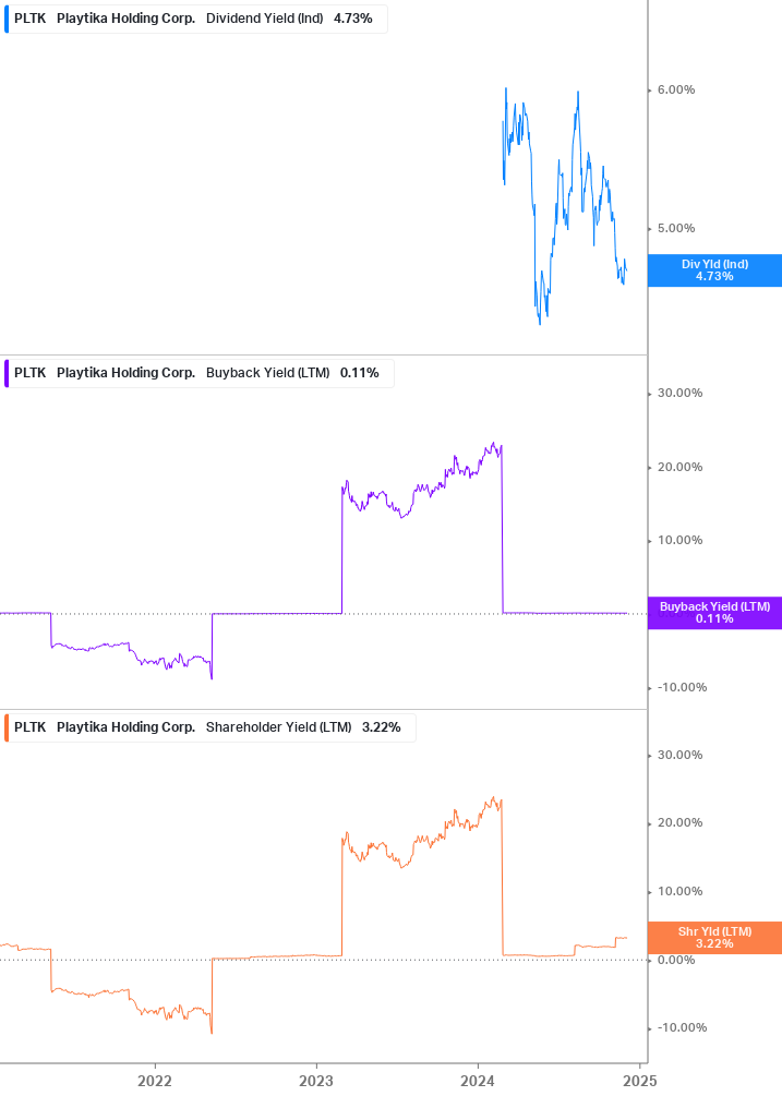 Shareholder Yield Chart