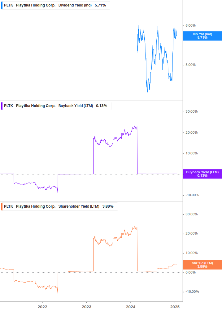 Shareholder Yield Chart