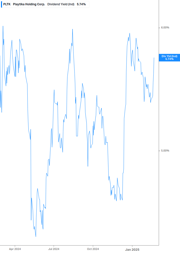 Dividend Yield Chart