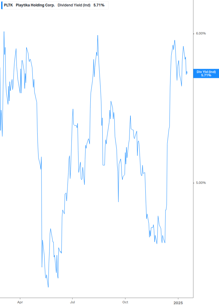 Dividend Yield Chart