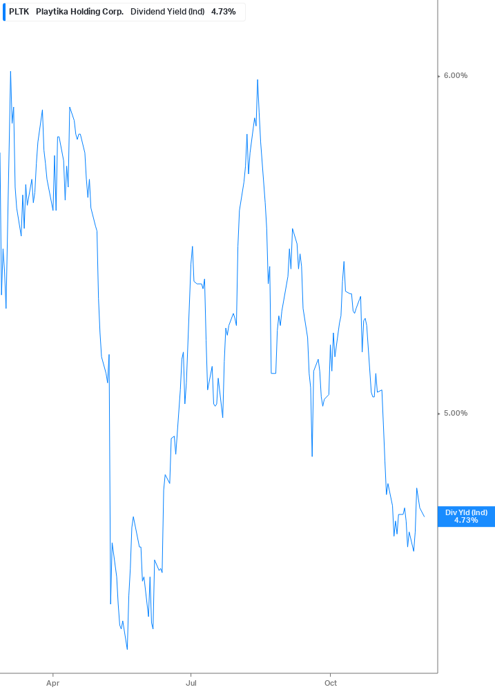 Dividend Yield Chart