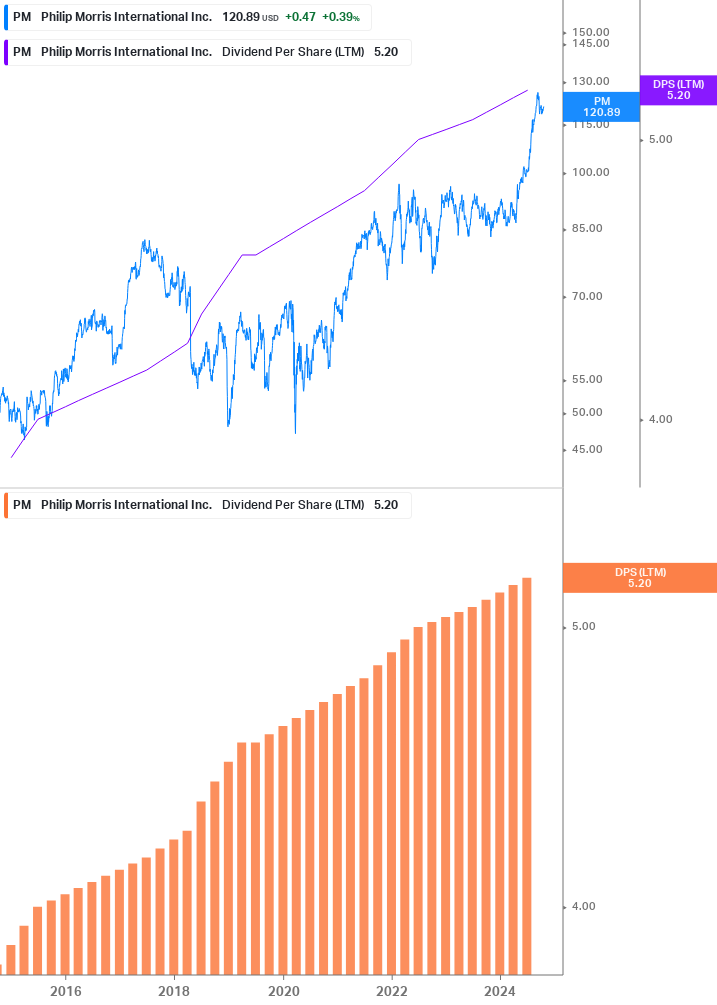 Dividend Growth Chart