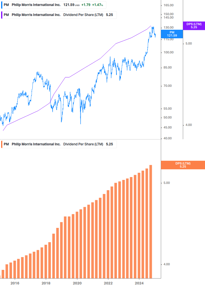 Dividend Growth Chart