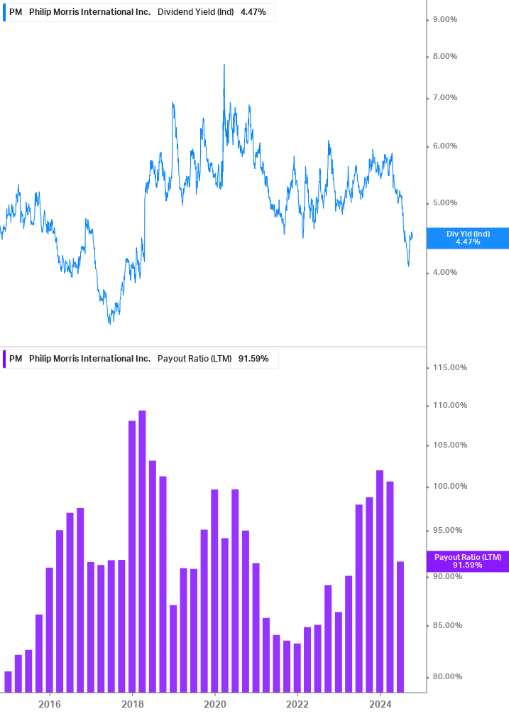 Dividend Safety Chart