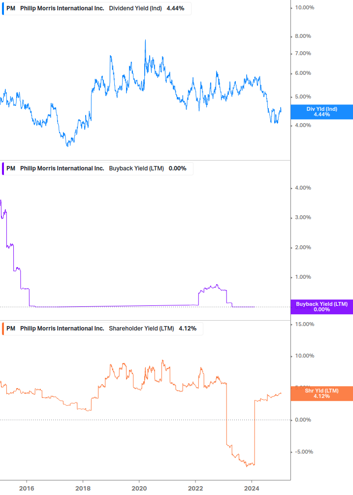 Shareholder Yield Chart