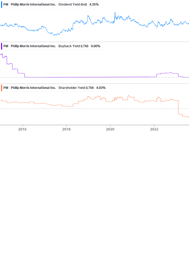 Shareholder Yield Chart