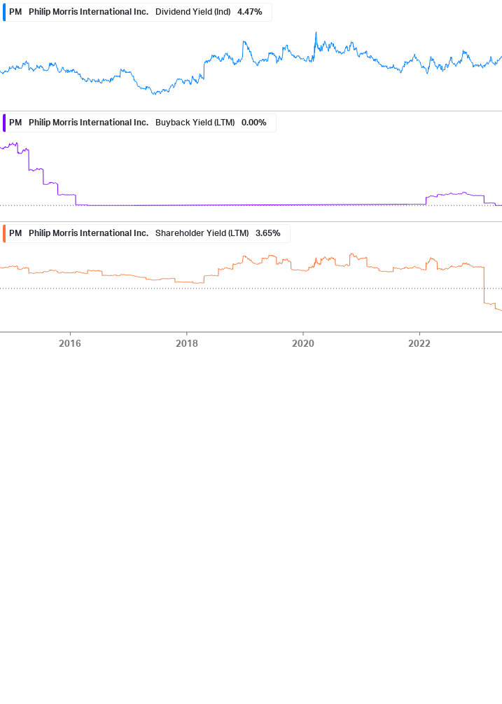 Shareholder Yield Chart