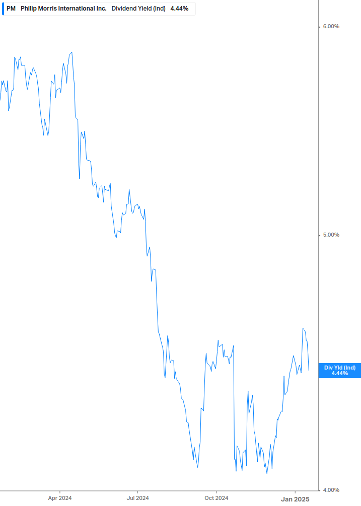 Dividend Yield Chart