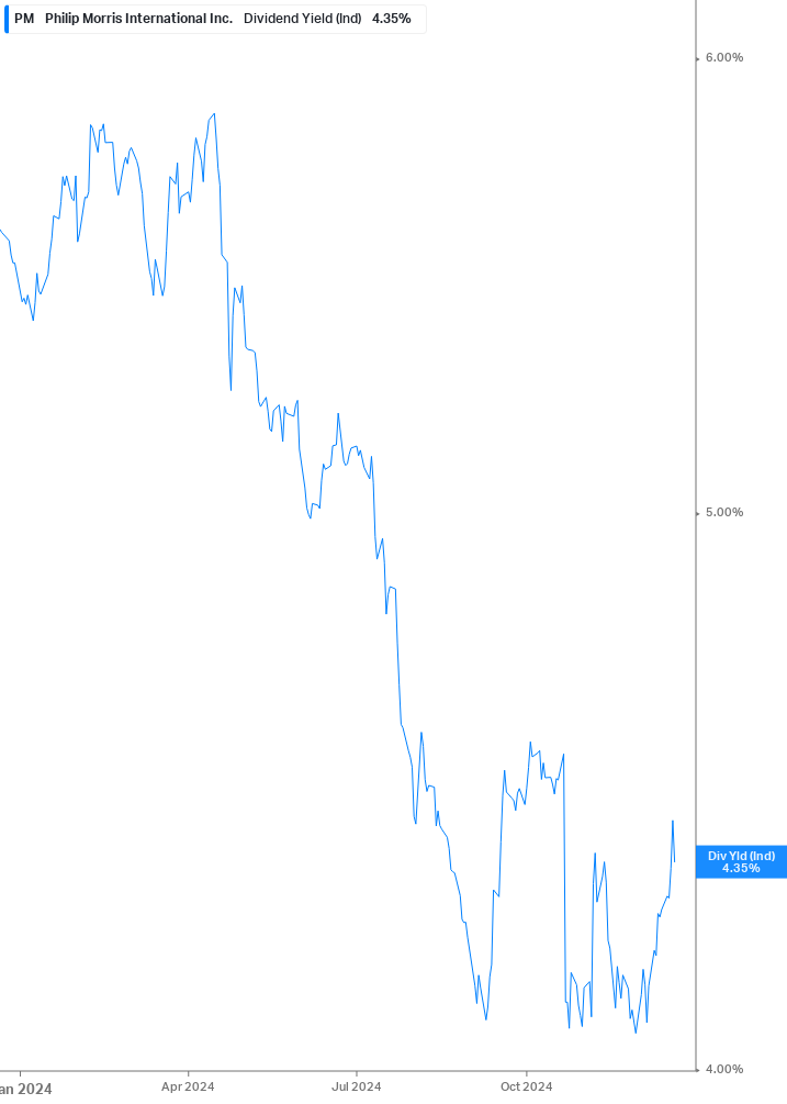 Dividend Yield Chart