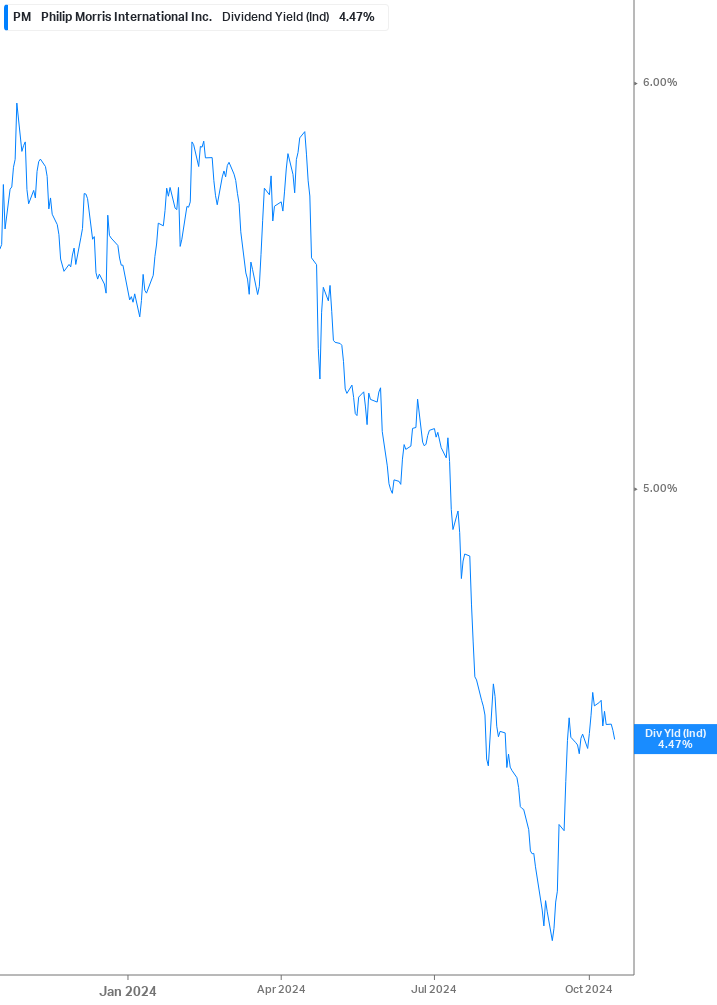 Dividend Yield Chart