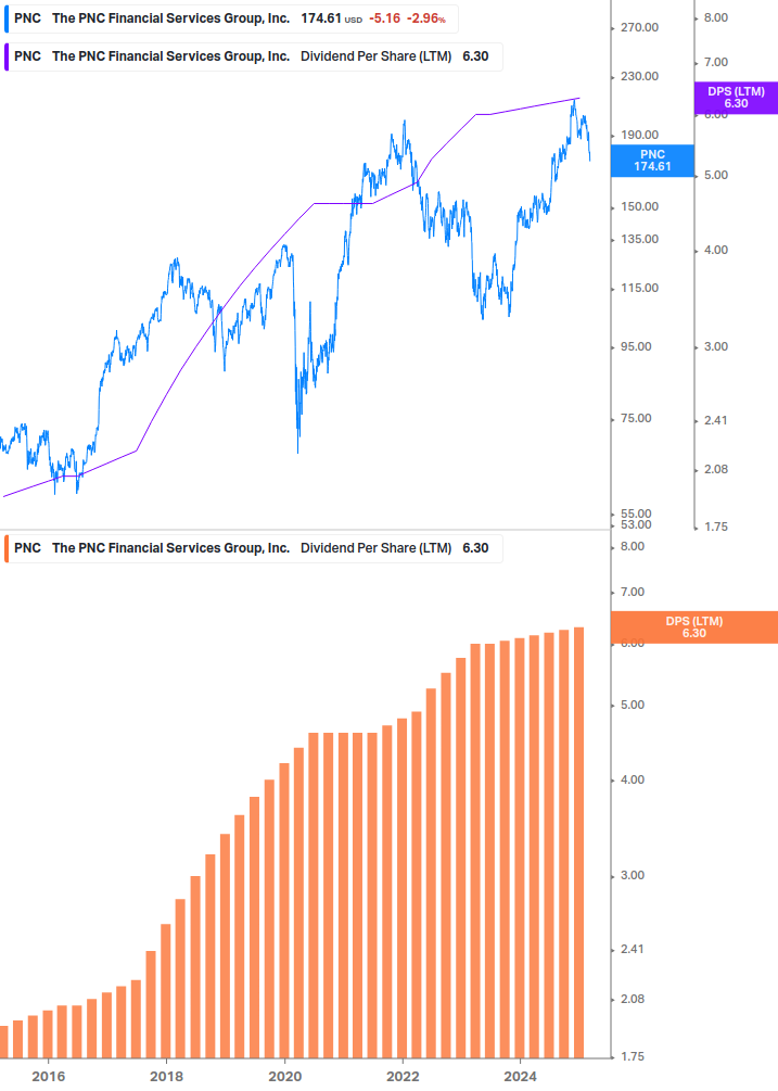 Dividend Growth Chart