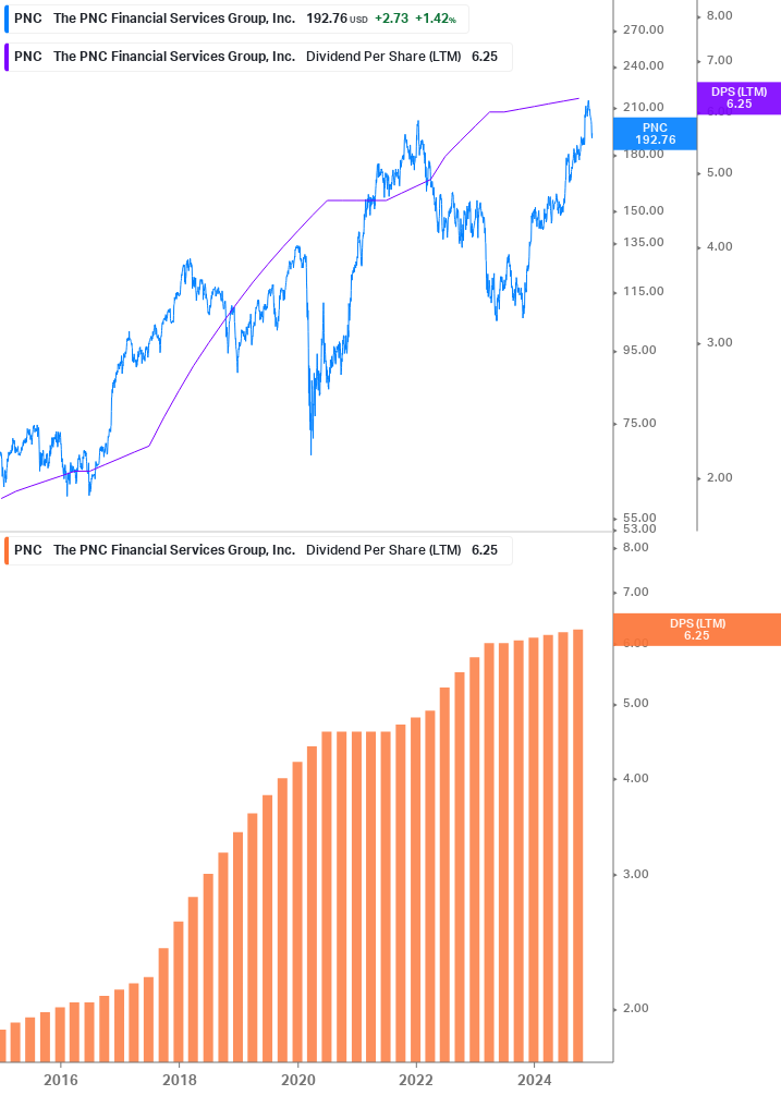 Dividend Growth Chart