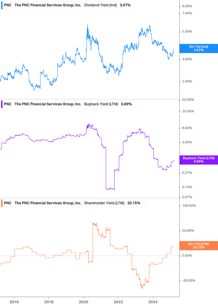 Shareholder Yield Chart