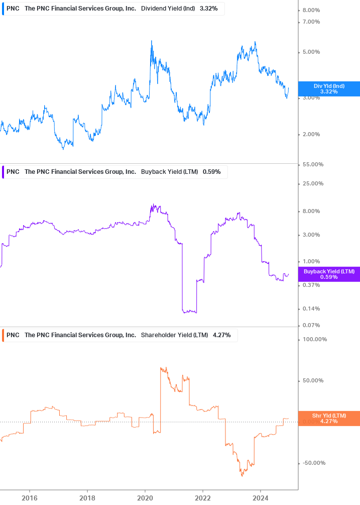 Shareholder Yield Chart