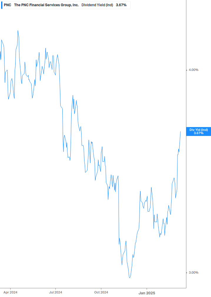 Dividend Yield Chart