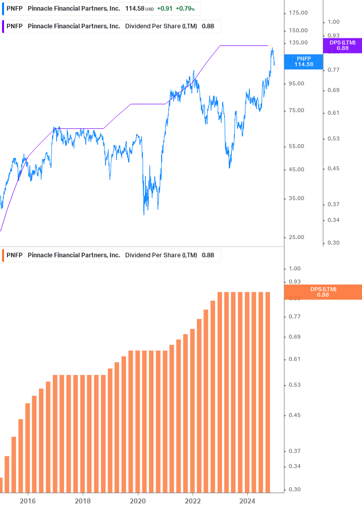 Dividend Growth Chart