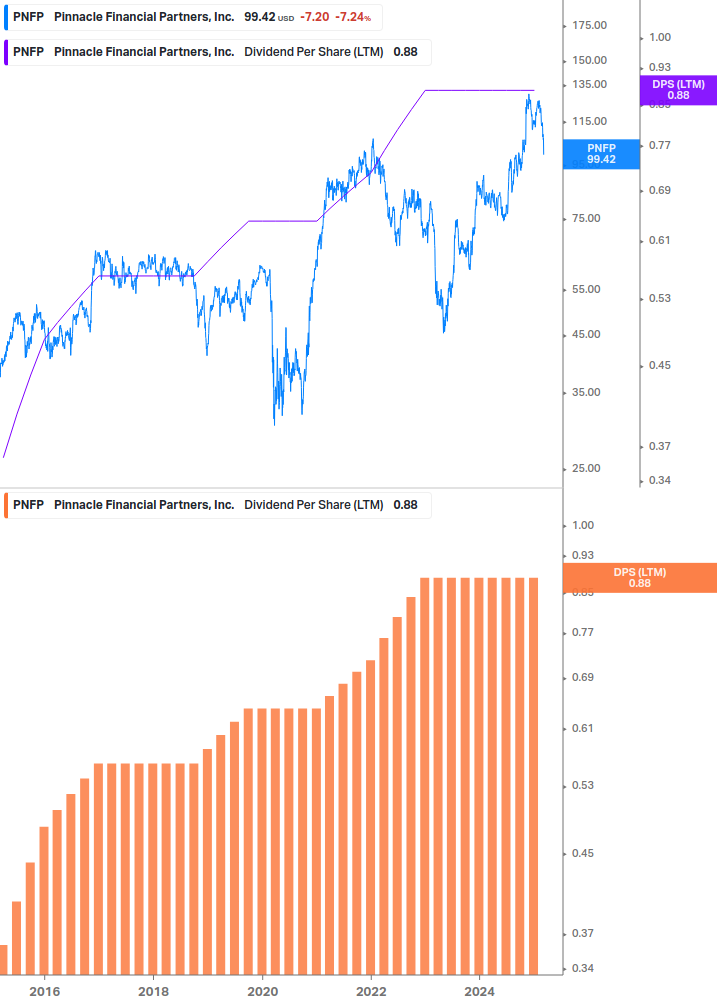 Dividend Growth Chart