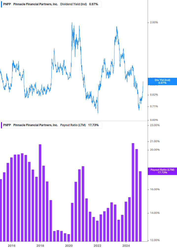 Dividend Safety Chart