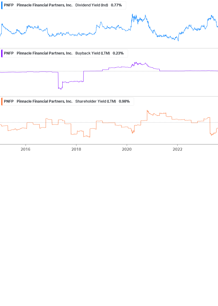 Shareholder Yield Chart