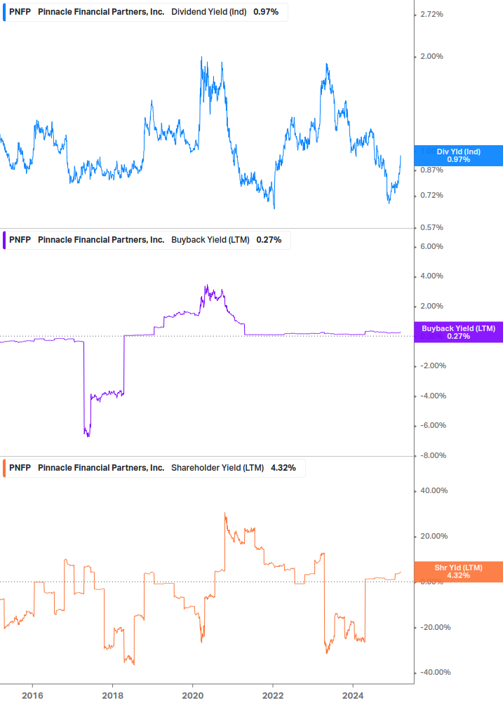 Shareholder Yield Chart