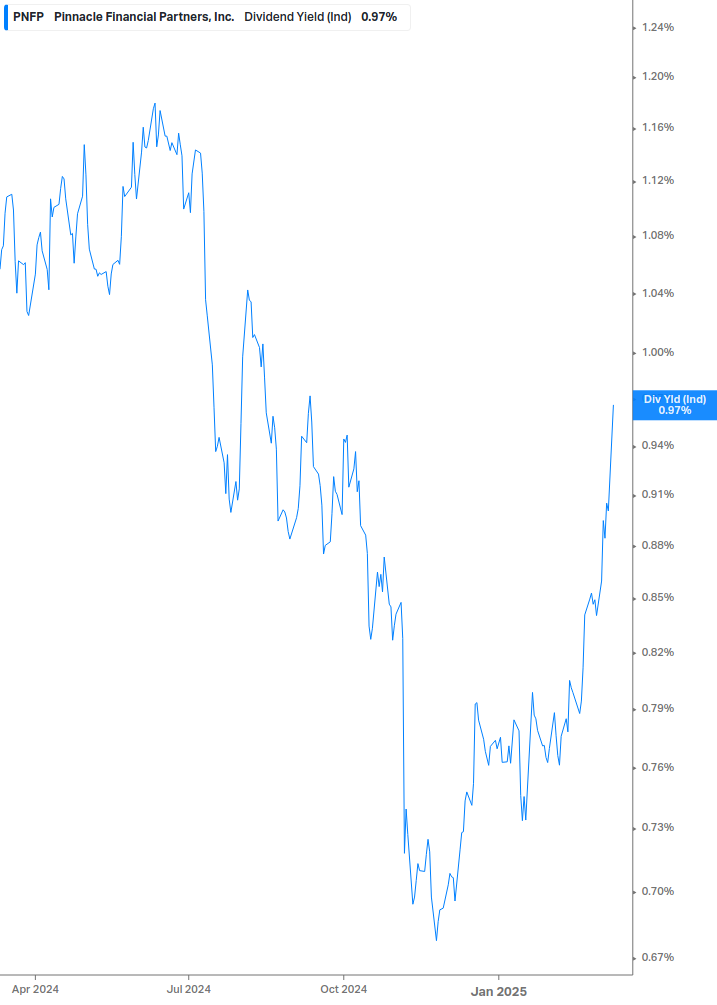 Dividend Yield Chart