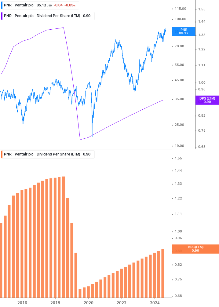 Dividend Growth Chart