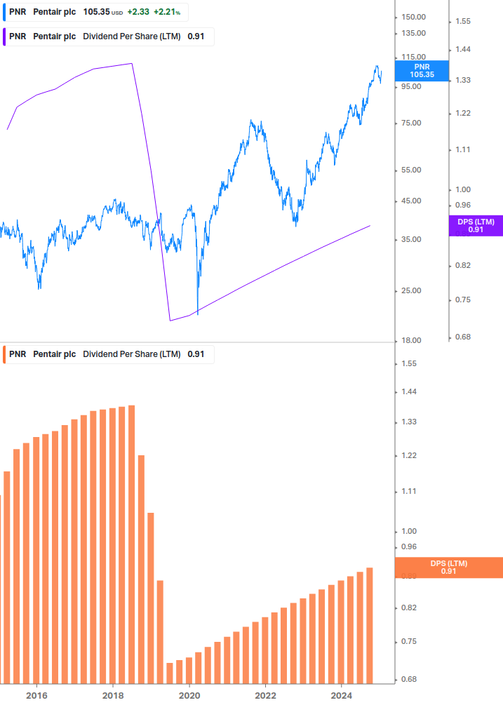 Dividend Growth Chart