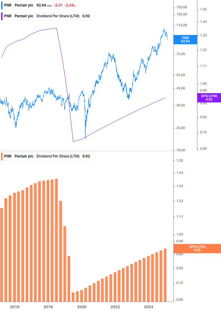 Dividend Growth Chart