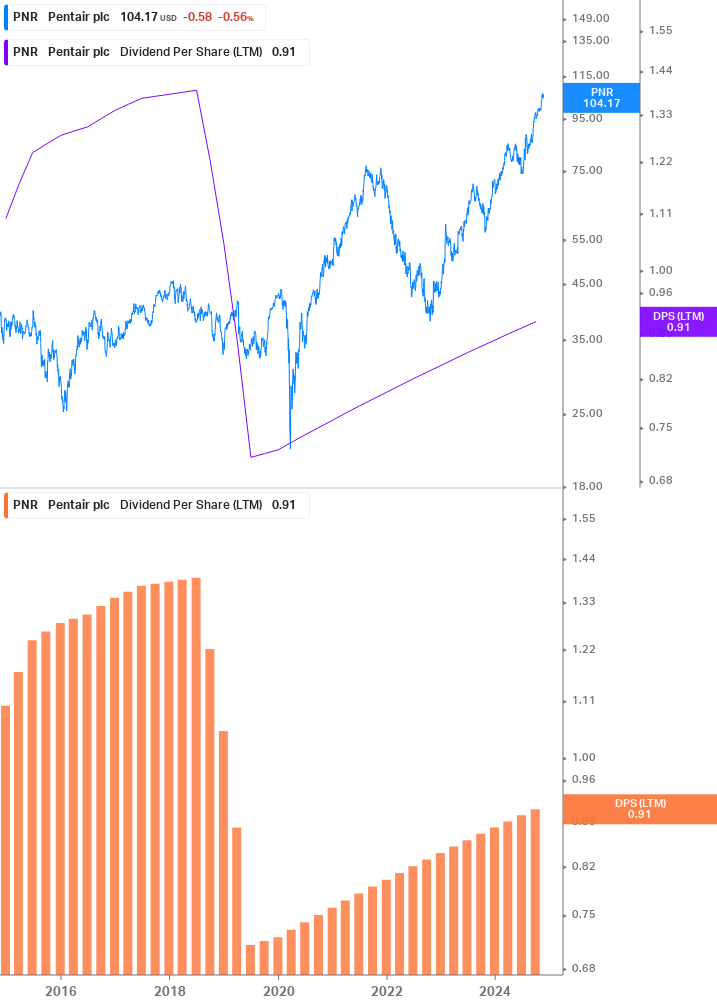 Dividend Growth Chart