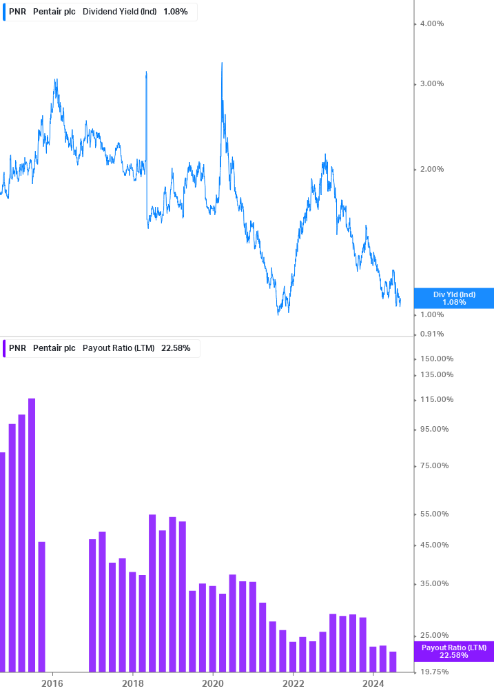 Dividend Safety Chart