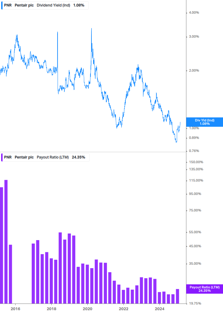 Dividend Safety Chart