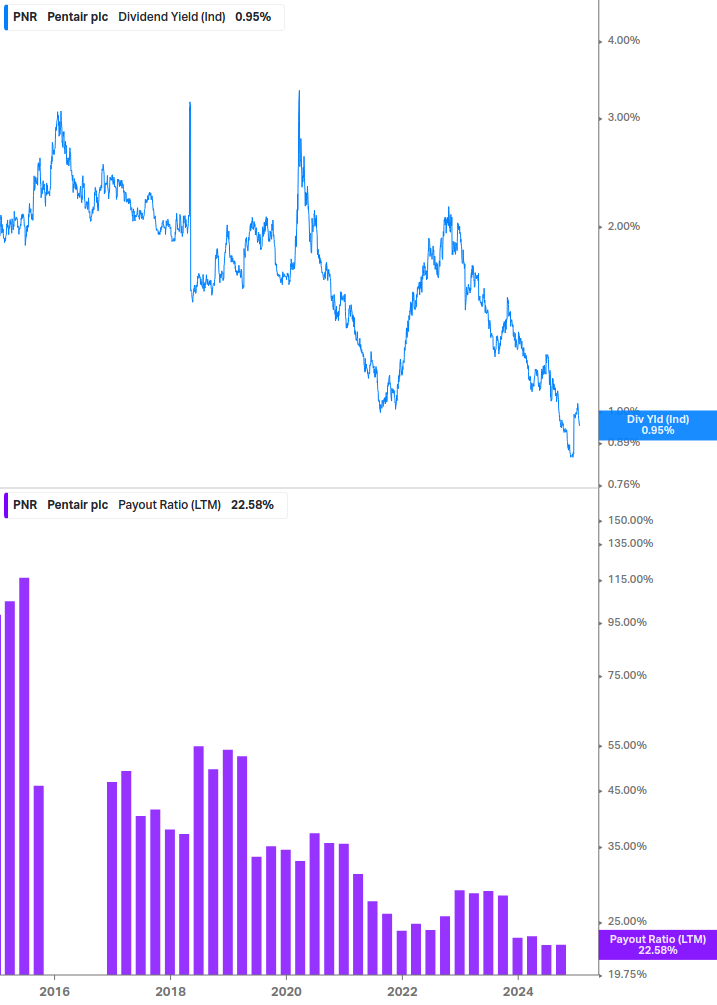 Dividend Safety Chart