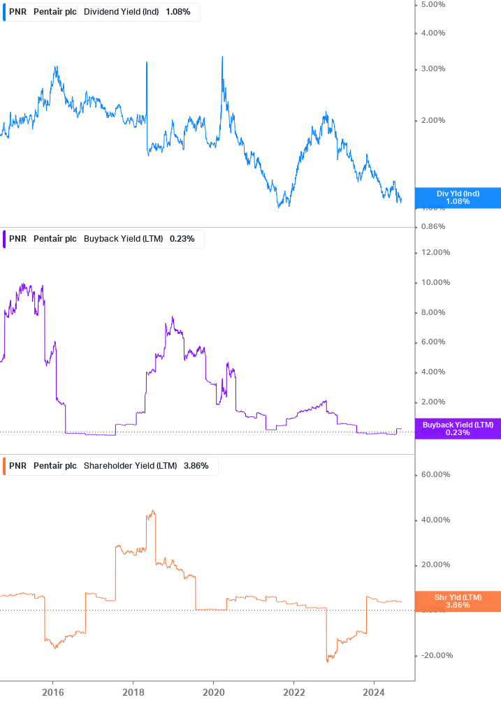 Shareholder Yield Chart