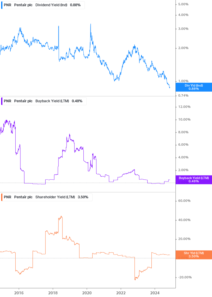 Shareholder Yield Chart