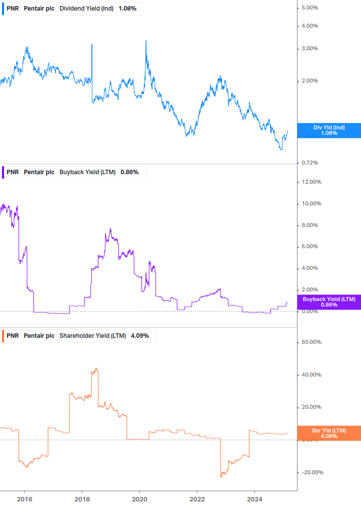 Shareholder Yield Chart