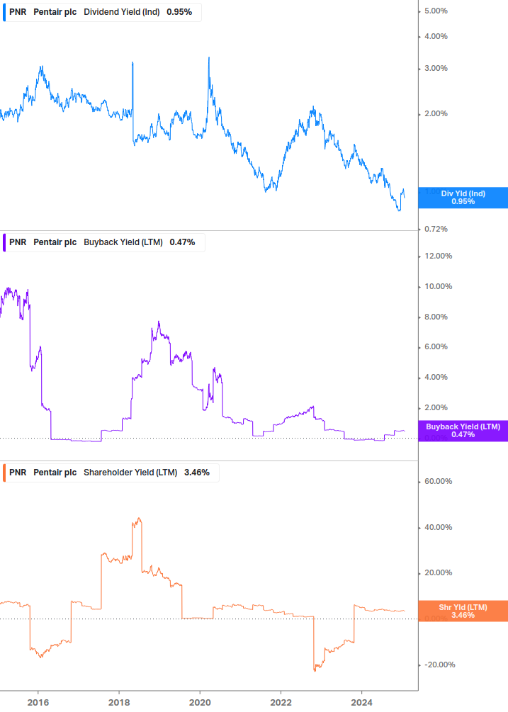 Shareholder Yield Chart