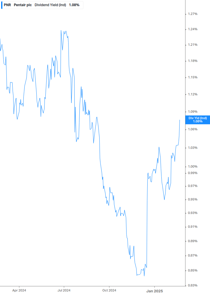 Dividend Yield Chart