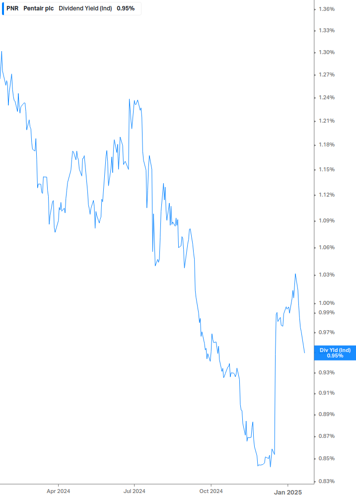 Dividend Yield Chart