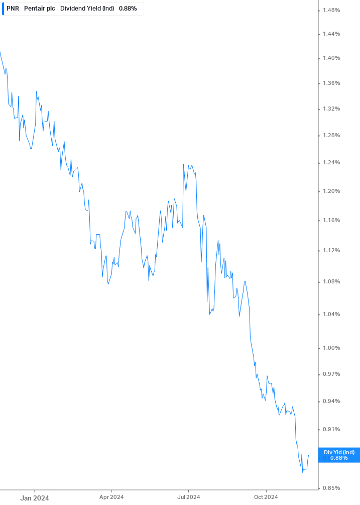 Dividend Yield Chart