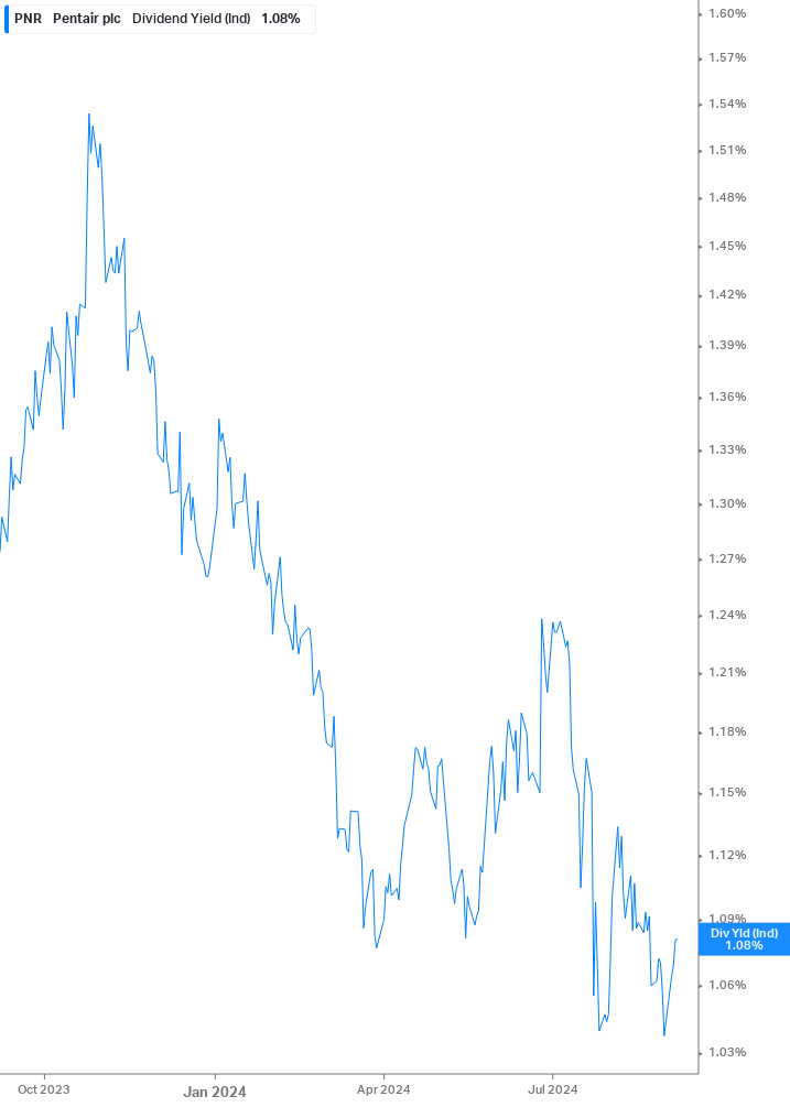 Dividend Yield Chart