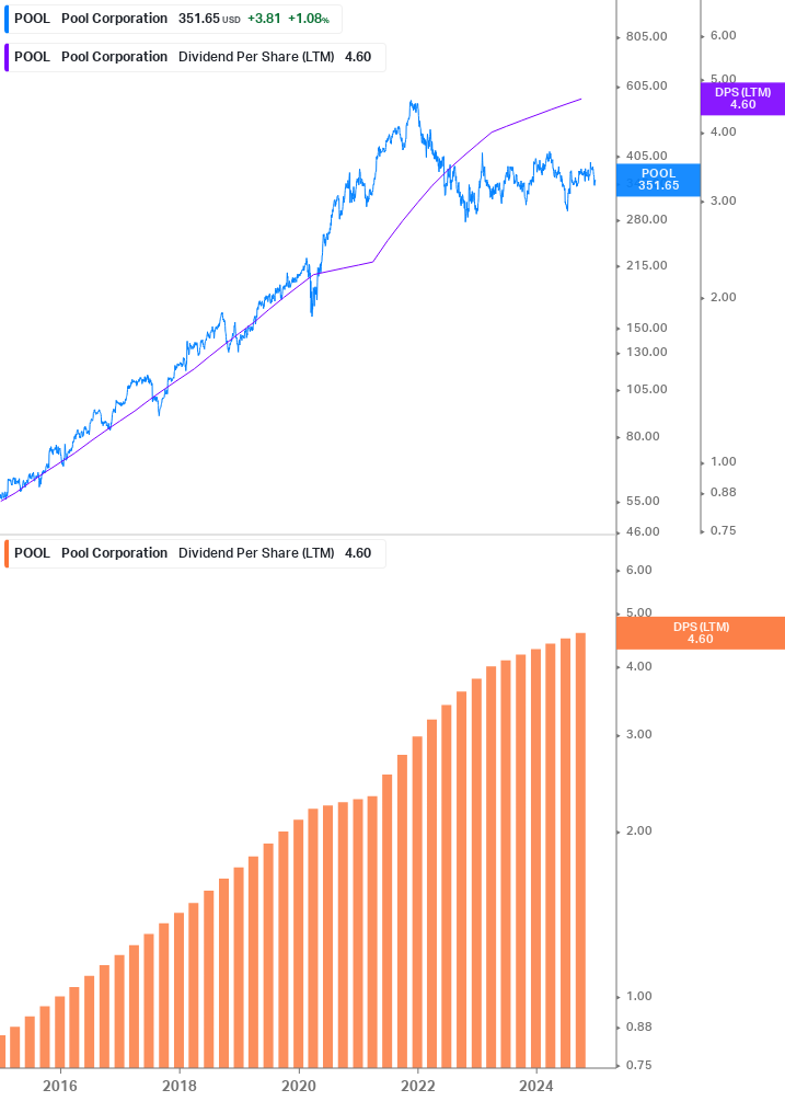 Dividend Growth Chart