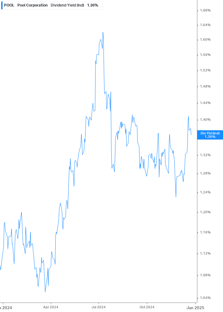 Dividend Yield Chart