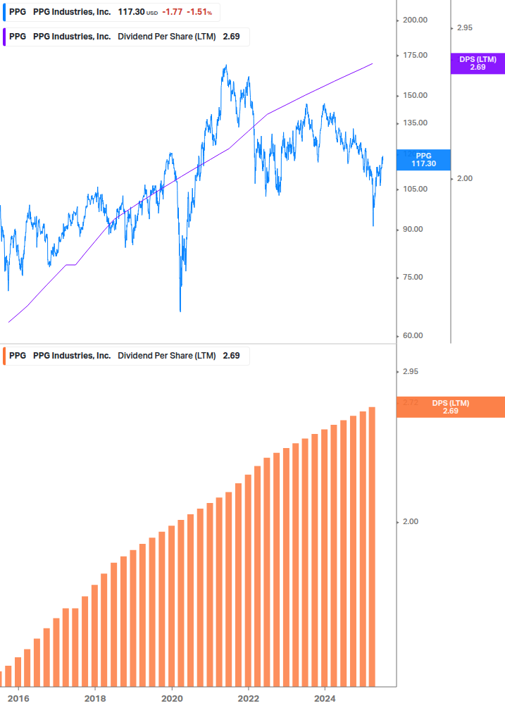 Dividend Growth Chart