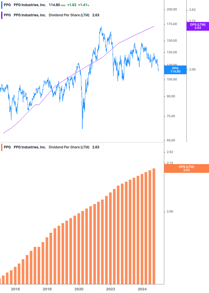 Dividend Growth Chart